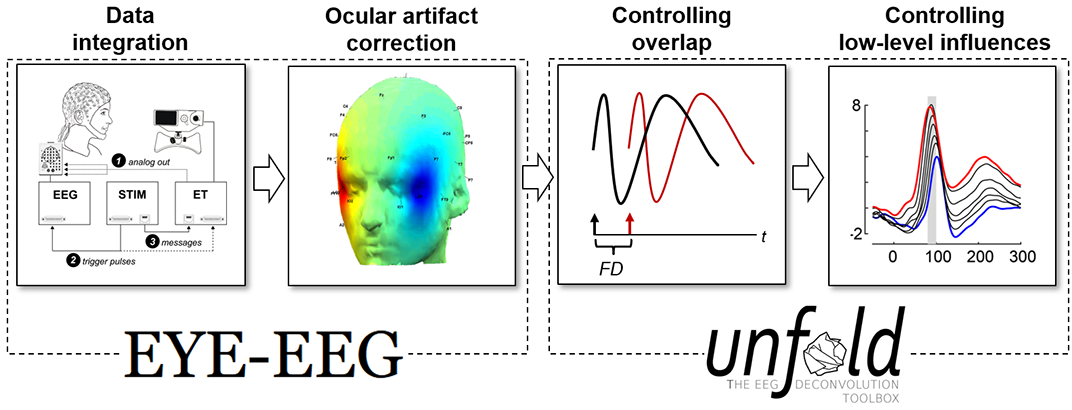 Four problems of ET/EEG coregistration addressed with the EYE-EEG and unfold toolboxes